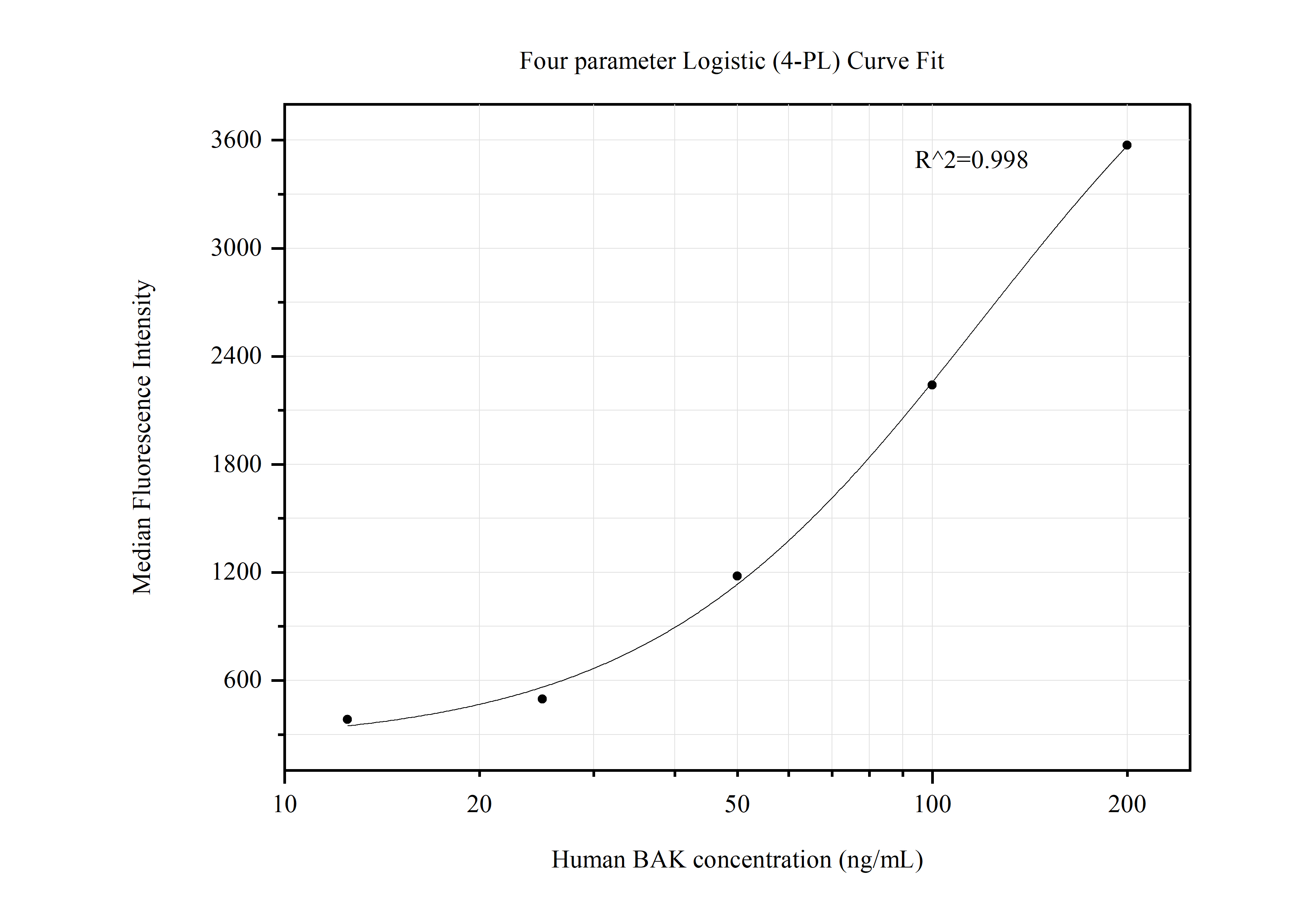 Cytometric bead array standard curve of MP50602-1